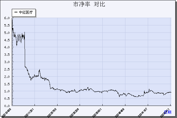 中红医疗（300981）历年市净率对比