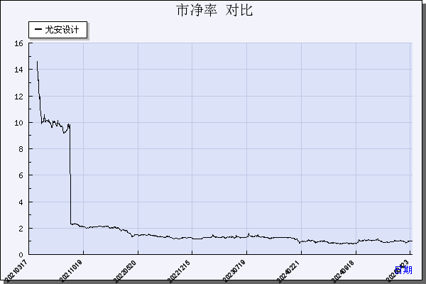 尤安设计（300983）历年市净率对比