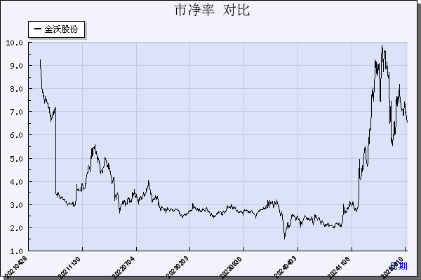金沃股份（300984）历年市净率对比