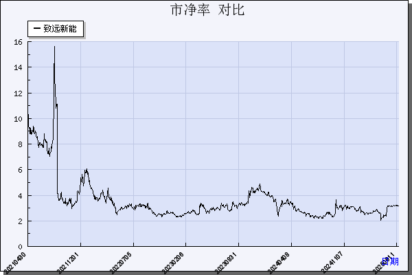 致远新能（300985）历年市净率对比