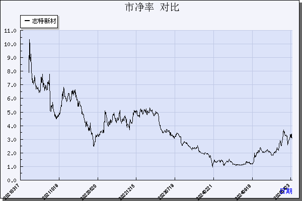 志特新材（300986）历年市净率对比