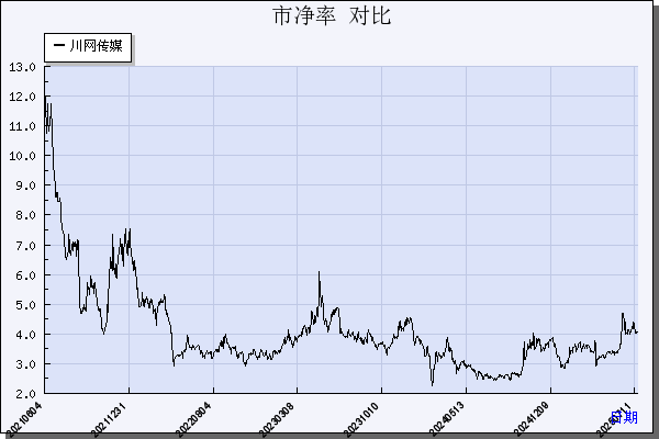 川网传媒（300987）历年市净率对比
