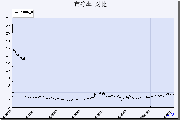 蕾奥规划（300989）历年市净率对比