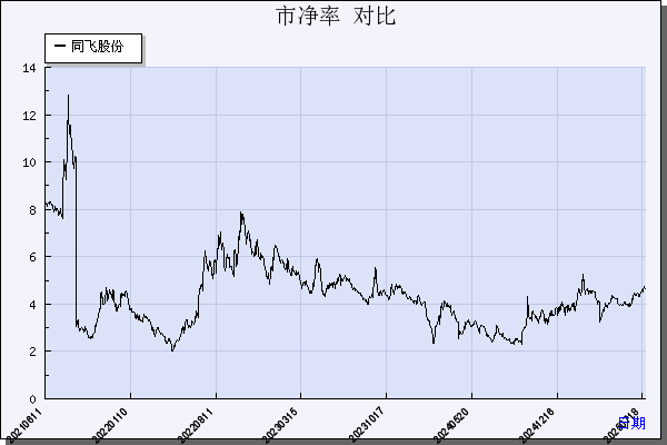 同飞股份（300990）历年市净率对比