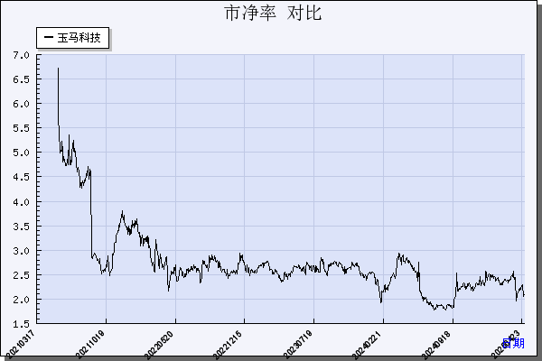 玉马科技（300993）历年市净率对比