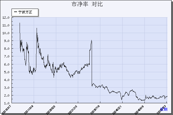 宁波方正（300998）历年市净率对比