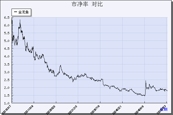 金龙鱼（300999）历年市净率对比