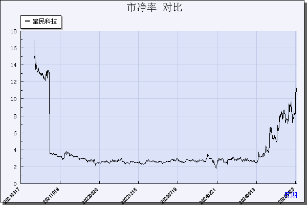 肇民科技（301000）历年市净率对比