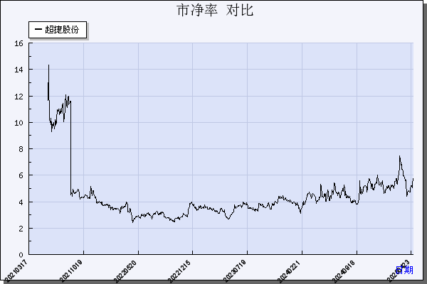 超捷股份（301005）历年市净率对比