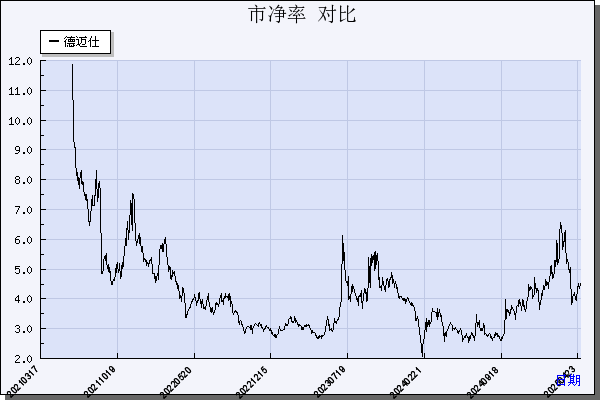 德迈仕（301007）历年市净率对比