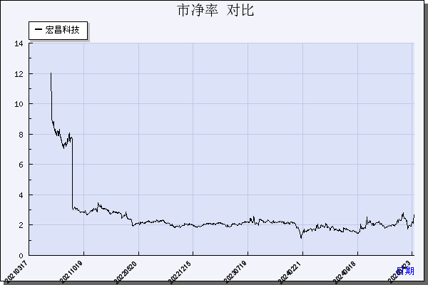 宏昌科技（301008）历年市净率对比