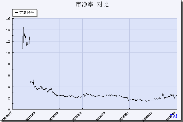 可靠股份（301009）历年市净率对比