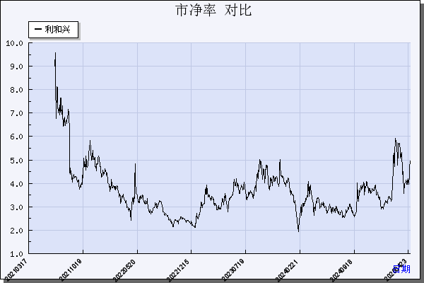 利和兴（301013）历年市净率对比