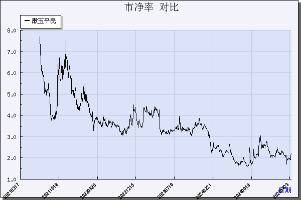 漱玉平民（301017）历年市净率对比