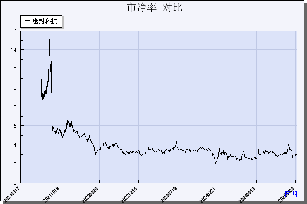 密封科技（301020）历年市净率对比