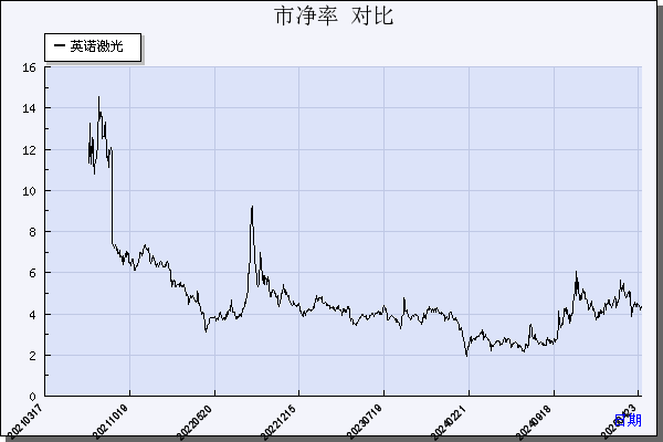 英诺激光（301021）历年市净率对比