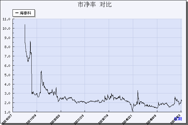 海泰科（301022）历年市净率对比