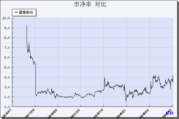 霍普股份（301024）历年市净率对比