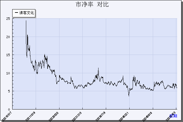 读客文化（301025）历年市净率对比