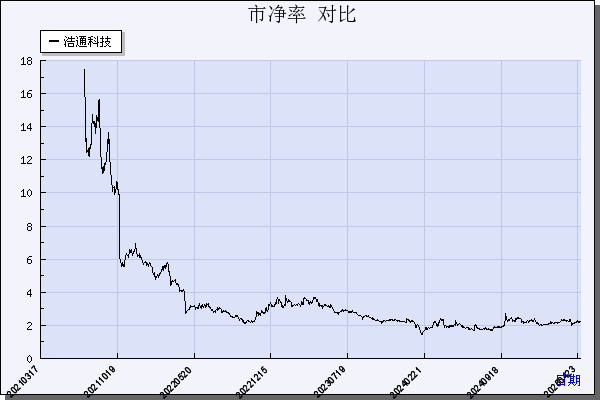 浩通科技（301026）历年市净率对比