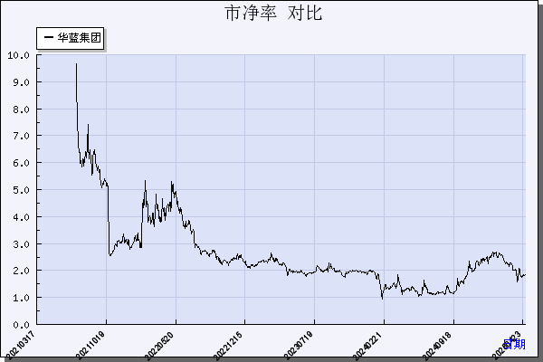 华蓝集团（301027）历年市净率对比