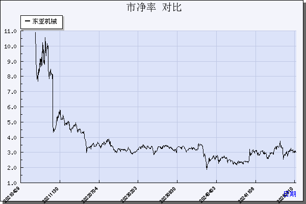 东亚机械（301028）历年市净率对比