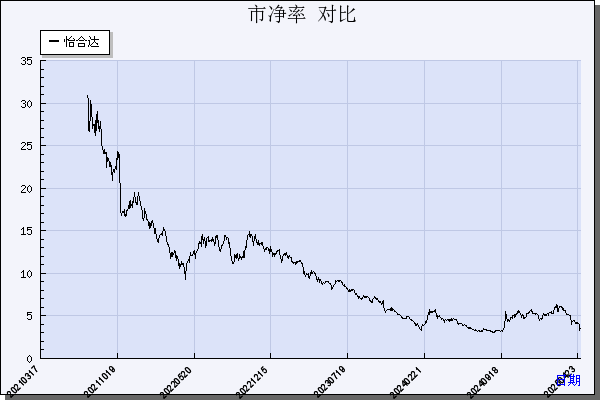 怡合达（301029）历年市净率对比