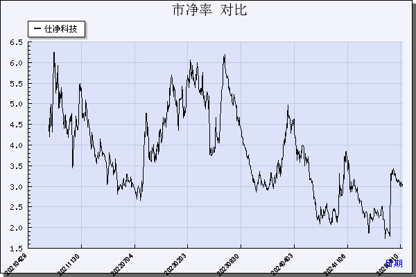 仕净科技（301030）历年市净率对比