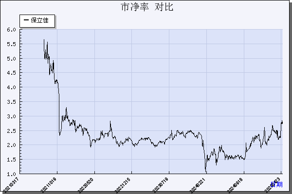 保立佳（301037）历年市净率对比