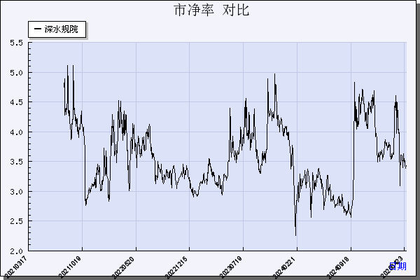 深水规院（301038）历年市净率对比
