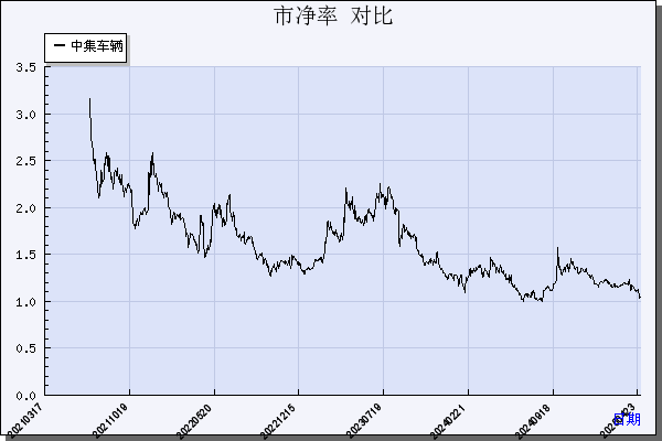 中集车辆（301039）历年市净率对比