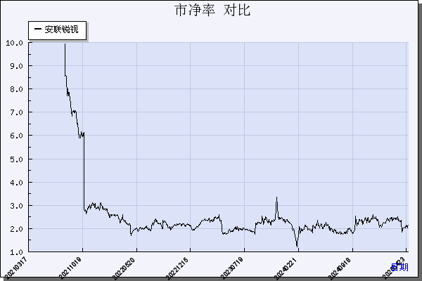安联锐视（301042）历年市净率对比
