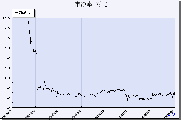 绿岛风（301043）历年市净率对比