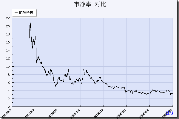 能辉科技（301046）历年市净率对比