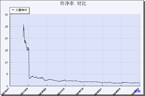义翘神州（301047）历年市净率对比