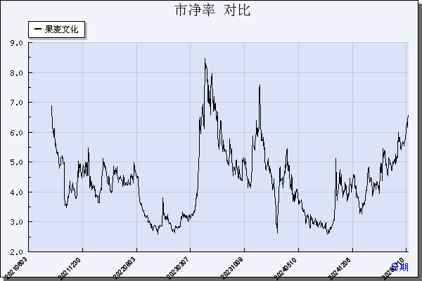 果麦文化（301052）历年市净率对比