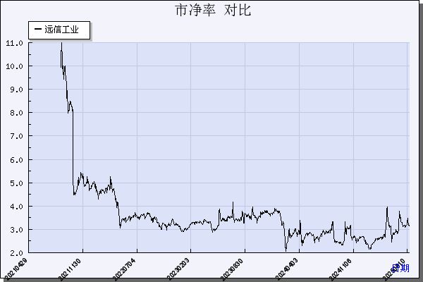 远信工业（301053）历年市净率对比