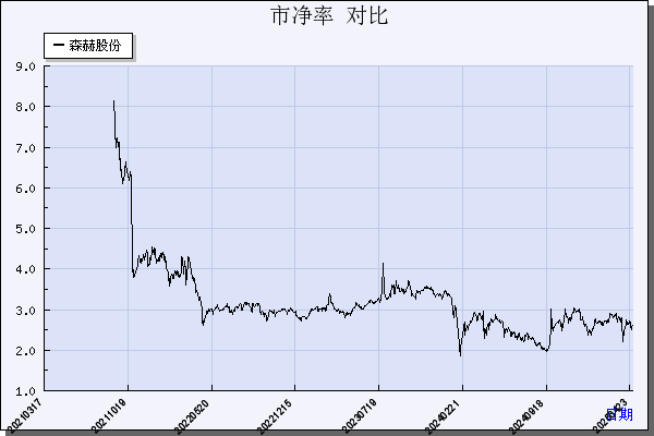 森赫股份（301056）历年市净率对比