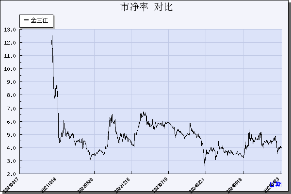 金三江（301059）历年市净率对比
