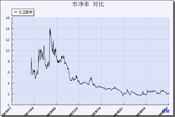 兰卫医学（301060）历年市净率对比