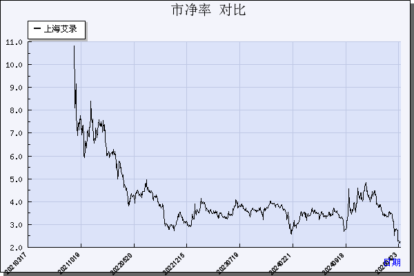 上海艾录（301062）历年市净率对比