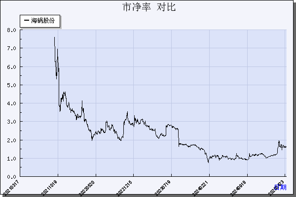 海锅股份（301063）历年市净率对比