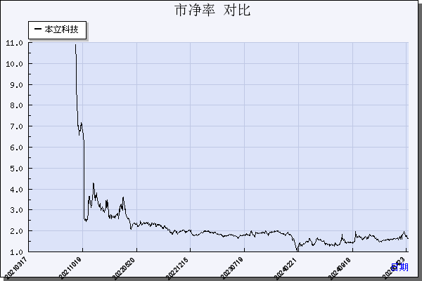 本立科技（301065）历年市净率对比