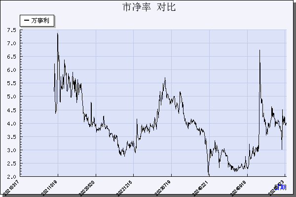 万事利（301066）历年市净率对比
