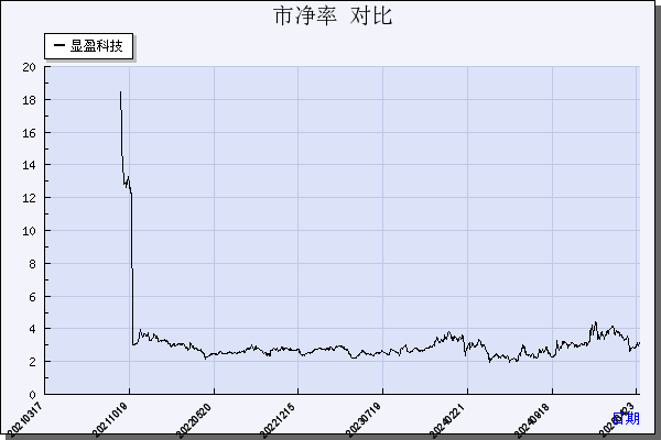 显盈科技（301067）历年市净率对比