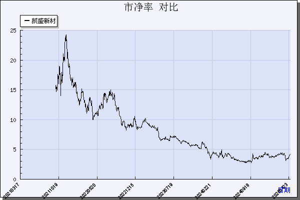 凯盛新材（301069）历年市净率对比
