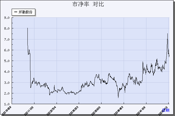 开勒股份（301070）历年市净率对比