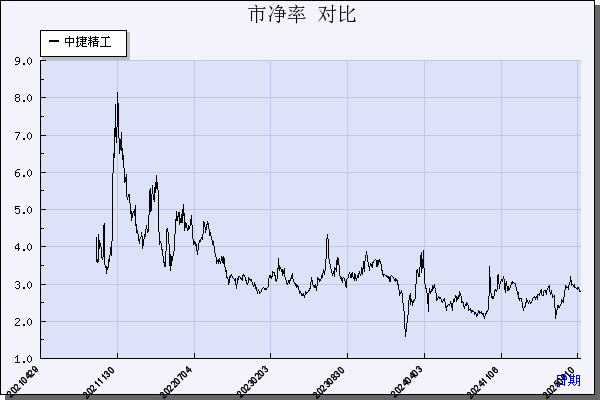 中捷精工（301072）历年市净率对比