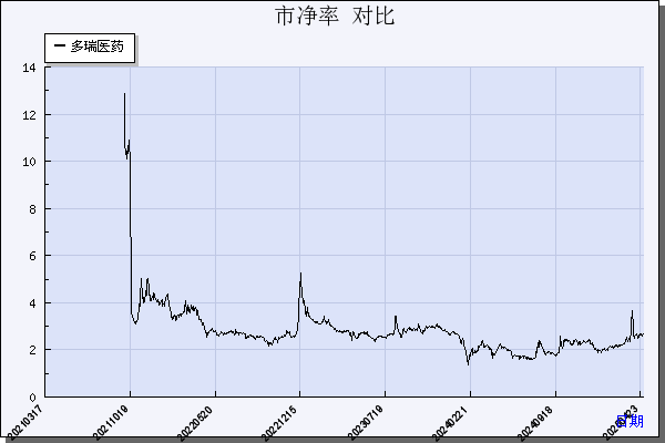 多瑞医药（301075）历年市净率对比