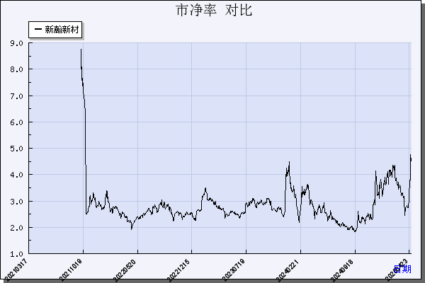 新瀚新材（301076）历年市净率对比